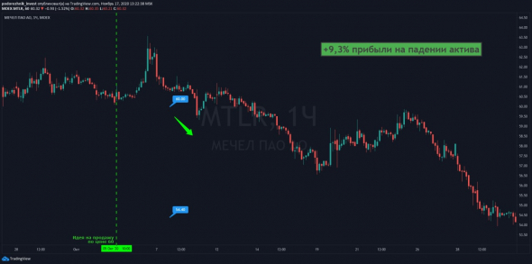 Промежуточные итоги торговли за ноябрь 2020