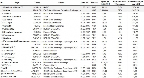 Акции футбольных клубов торгующихся на бирже