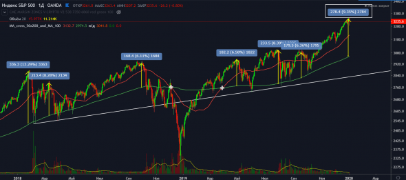 SP500. Когда наступает коррекция?