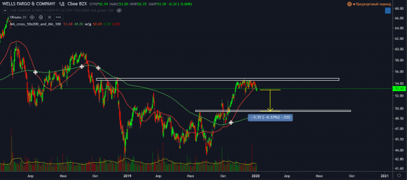 The Berkshire Hathaway Portfolio. Разбор портфеля фонда Уоррена Баффета