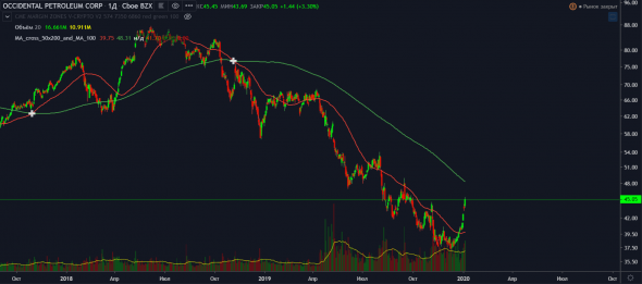 The Berkshire Hathaway Portfolio. Разбор портфеля фонда Уоррена Баффета