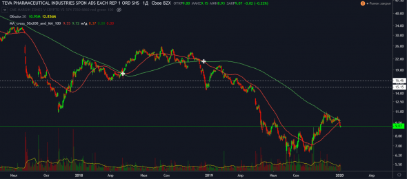 The Berkshire Hathaway Portfolio. Разбор портфеля фонда Уоррена Баффета