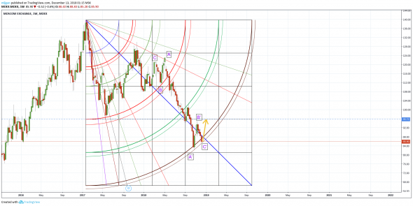 Oh My Gann! Where is my gun? Moex long свинг 2-3 недели.