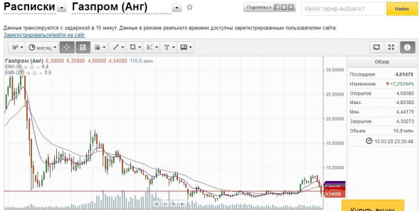 Текущая цена Газпрома ниже уровня 2008 года.