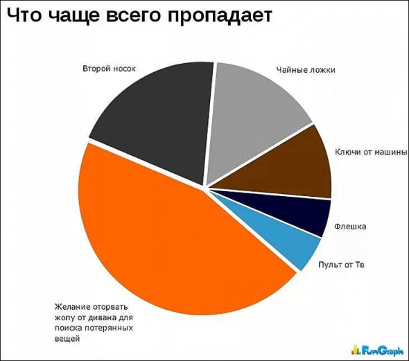 Потому что на десять девчонок по статистике десять ребят...