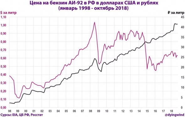 Как торговать бензином?