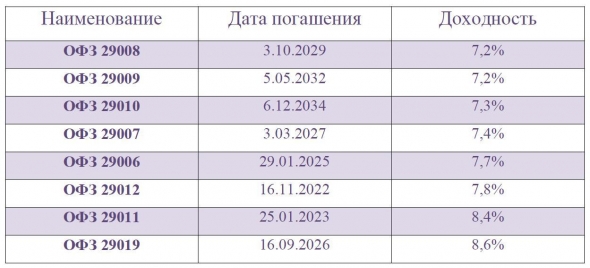 События на неделе + доходности инфляционных облигаций