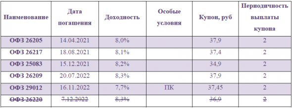 Как купить портфель из ОФЗ и не прогадать?