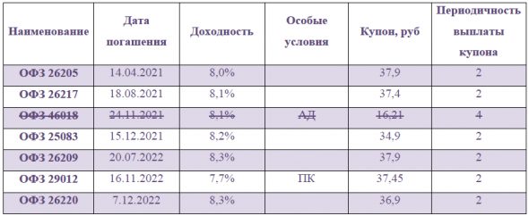 Как купить портфель из ОФЗ и не прогадать?