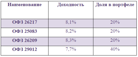 Как купить портфель из ОФЗ и не прогадать?