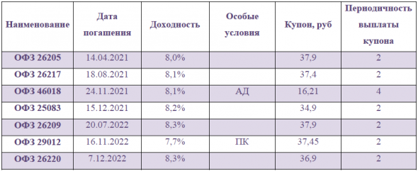 Как купить портфель из ОФЗ и не прогадать?