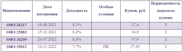 Как купить портфель из ОФЗ и не прогадать?