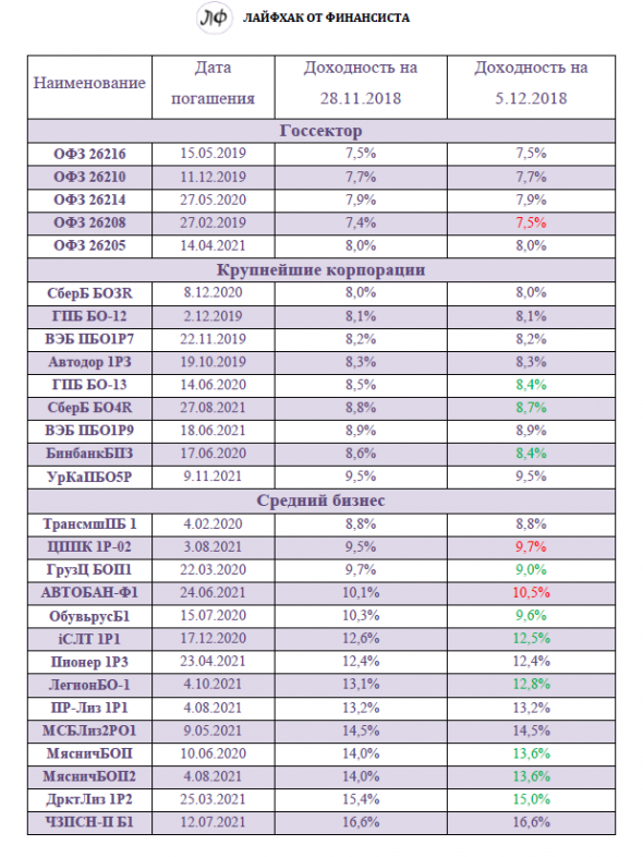 Свежие доходности по облигациям на 05.12.2018