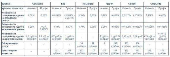 Как выбрать биржевого брокера?