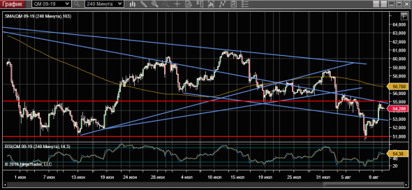 WTI 12-08-19