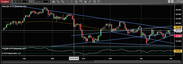 wti 03-09-19