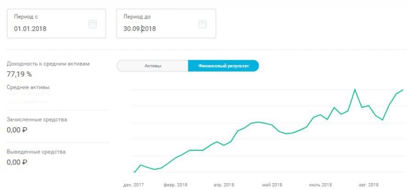 Доходность за 9 месяцев  2018 года.