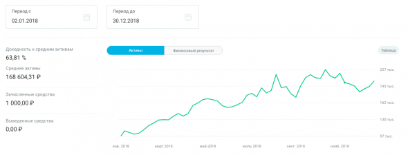 Доходность портфеля стратегий за 2018 год.