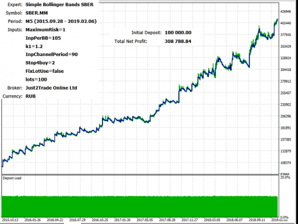 Торговый робот наMQL5  SIMPLE BOLLINGER BANDS SBER, по доходности превысил все ПИФы, по сложности смотрите самостоятельно,