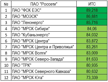 Повышает ли инвестиционную привлекательность электросетевых компаний техническое состояние оборудования?