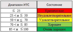 Повышает ли инвестиционную привлекательность электросетевых компаний техническое состояние оборудования?