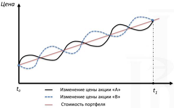 Какое главное оружие есть у инвестора в акции