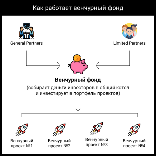 Как частному инвестору зайти в венчурную сделку: способы, описание, ссылки