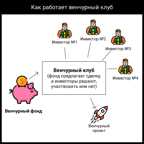 Как частному инвестору зайти в венчурную сделку: способы, описание, ссылки