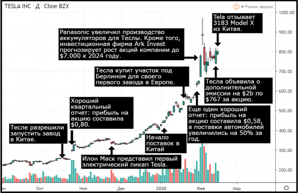 Что случилось с акциями Tesla и как на них заработать