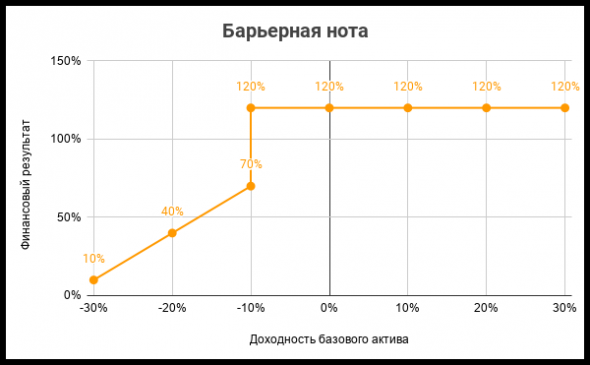 Как не потерять деньги в структурных продуктах