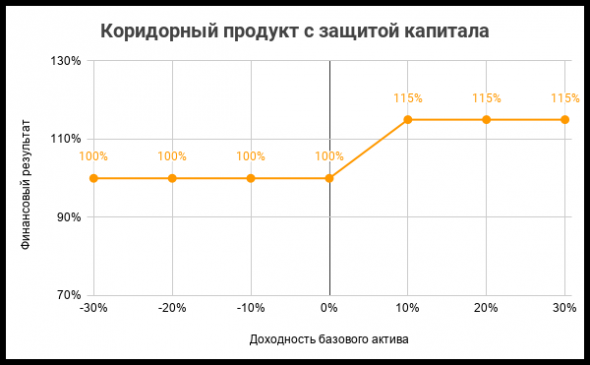 Как не потерять деньги в структурных продуктах