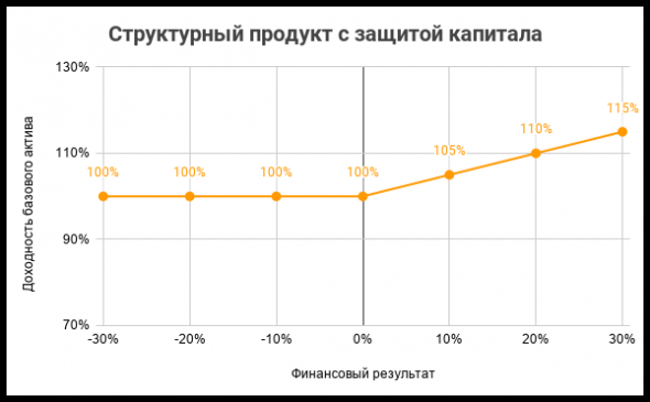 Как не потерять деньги в структурных продуктах