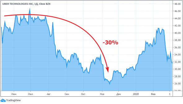 Initial Public Offering: как инвестировать в компании, которые выходят на биржу