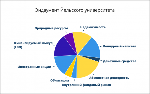 Даже Йельский университет диверсифицируется. А ты до сих пор нет.