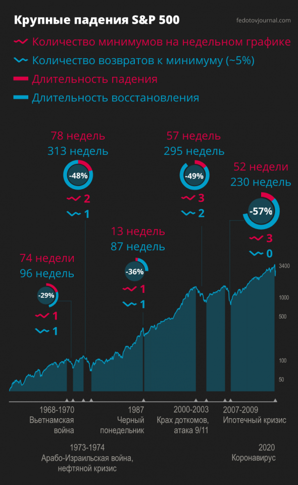 ЛОВИМ МИНИМУМ РЫНКА: статистика крупных падений S&P 500, начиная с 1968 года