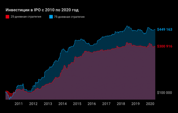 Как я за неделю проинвестировал в 1300 IPO, зачем я это сделал и что из этого вышло