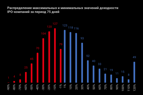 Как я за неделю проинвестировал в 1300 IPO, зачем я это сделал и что из этого вышло