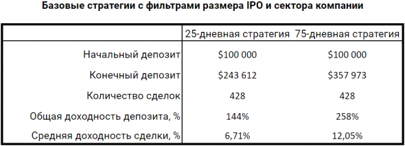 Как я за неделю проинвестировал в 1300 IPO, зачем я это сделал и что из этого вышло