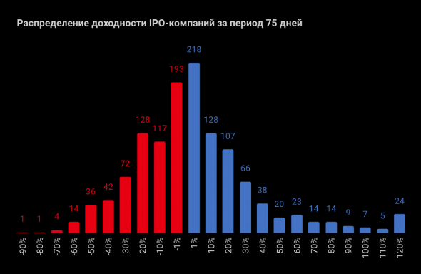 Как я за неделю проинвестировал в 1300 IPO, зачем я это сделал и что из этого вышло