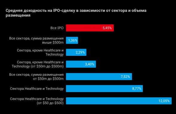 Как я за неделю проинвестировал в 1300 IPO, зачем я это сделал и что из этого вышло