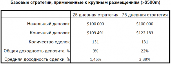 Как я за неделю проинвестировал в 1300 IPO, зачем я это сделал и что из этого вышло