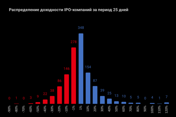 Как я за неделю проинвестировал в 1300 IPO, зачем я это сделал и что из этого вышло