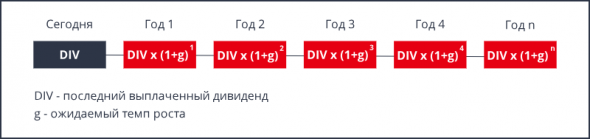 Как определить справедливую стоимость акций с помощью Dividend Discount Model