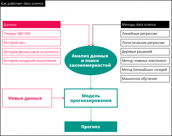 Как использовать data science, чтобы анализировать финансовые рынки