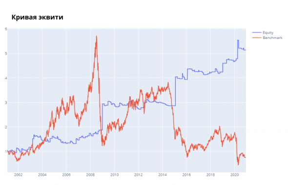 Как торговать нефтью: от фундаментала к стратегиям