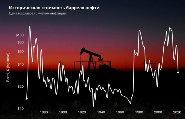 Как торговать нефтью: от фундаментала к стратегиям