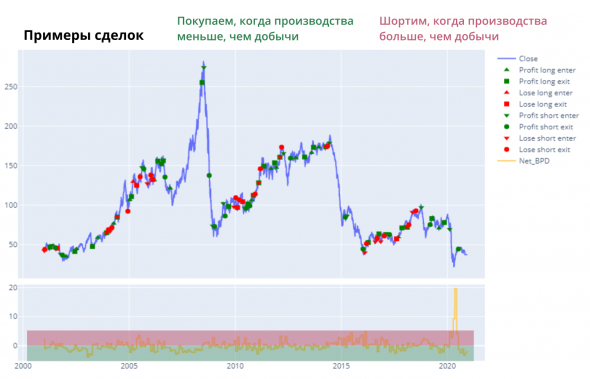 Как торговать нефтью: от фундаментала к стратегиям