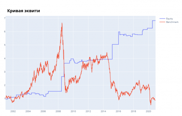 Как торговать нефтью: от фундаментала к стратегиям