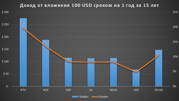 Россия - худшая страна для инвестиций? Выводы для инвесторов