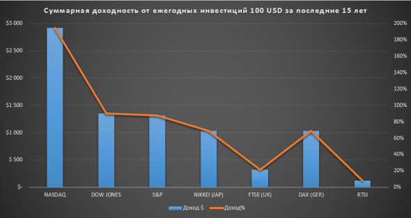 Россия - худшая страна для инвестиций? Выводы для инвесторов